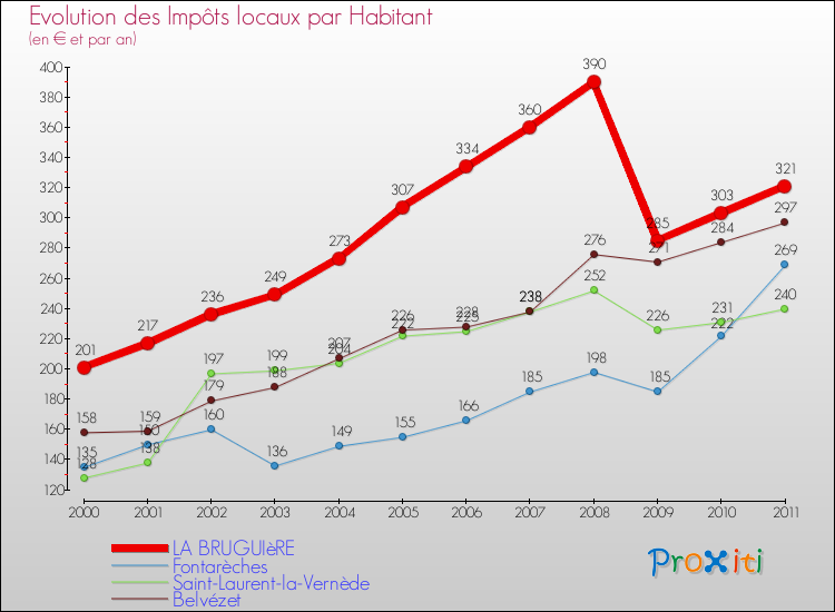 Evolution et montant des impôts locaux par Habitant pour LA BRUGUIèRE et les communes proches Comparaison des impôts locaux par habitant pour LA BRUGUIèRE et les communes voisines