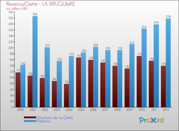 Evolution comparée de la dette et des revenus pour la commune de LA BRUGUIèRE de 2000 à 2012 Comparaison de la dette et des revenus pour LA BRUGUIèRE de 2000 à 2012