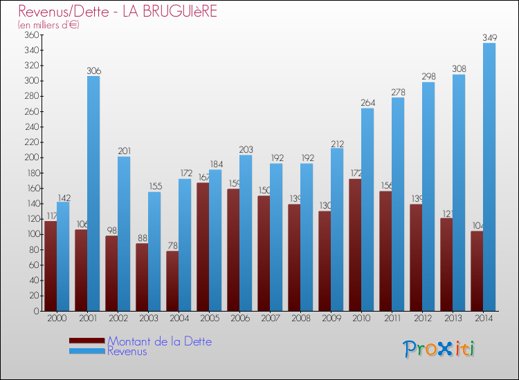 Evolution comparée de la dette et des revenus pour la commune de LA BRUGUIèRE de 2000 à 2014 Comparaison de la dette et des revenus pour LA BRUGUIèRE de 2000 à 2014