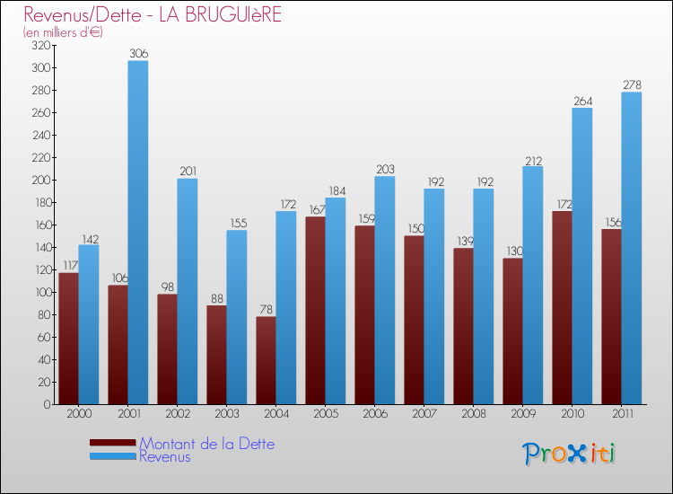 Evolution comparée de la dette et des revenus pour la commune de LA BRUGUIèRE de 2000 à 2011 Comparaison de la dette et des revenus pour LA BRUGUIèRE de 2000 à 2011