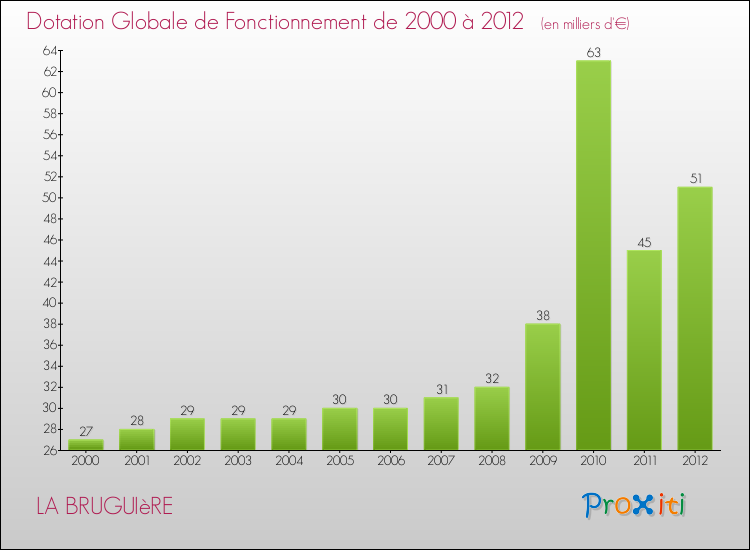 Evolution du montant de la Dotation Globale de Fonctionnement pour la commune de LA BRUGUIèRE de 2000 à 2012 Evolution du montant de la Dotation Globale de Fonctionnement pour LA BRUGUIèRE de 2000 à 2012