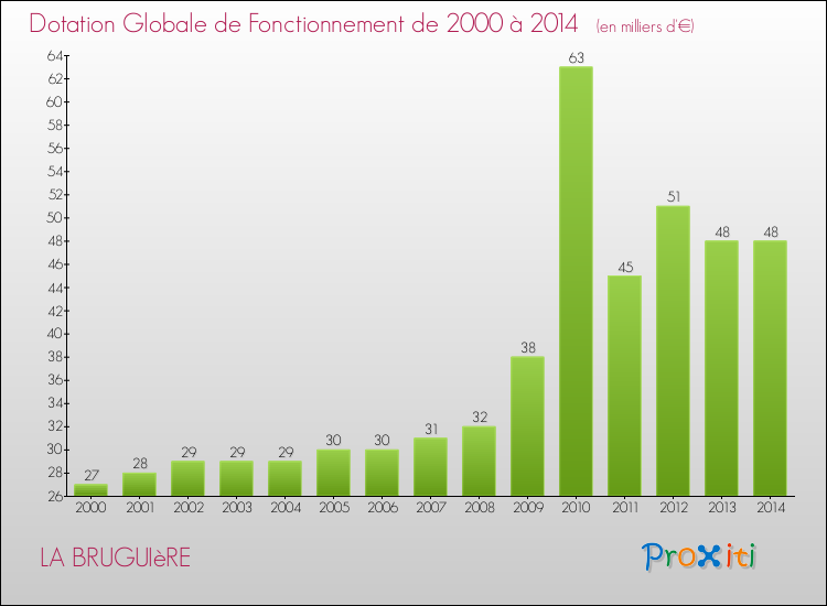Evolution du montant de la Dotation Globale de Fonctionnement pour la commune de LA BRUGUIèRE de 2000 à 2014 Evolution du montant de la Dotation Globale de Fonctionnement pour LA BRUGUIèRE de 2000 à 2014