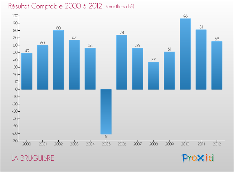 Evolution du résultat comptable pour la commune de LA BRUGUIèRE de 2000 à 2012 Evolution du résultat comptable pour LA BRUGUIèRE de 2000 à 2012