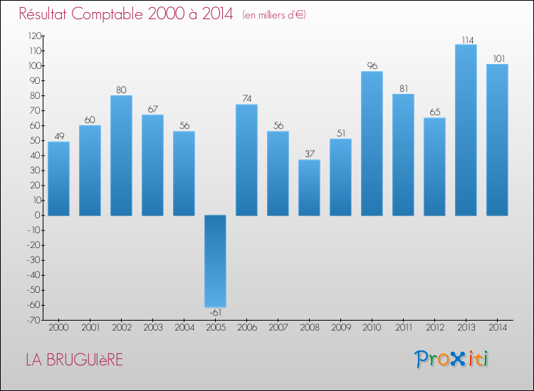 Evolution du résultat comptable pour la commune de LA BRUGUIèRE de 2000 à 2014 Evolution du résultat comptable pour LA BRUGUIèRE de 2000 à 2014