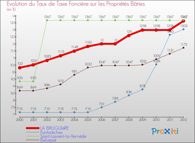 Evolution du taux de la taxe foncière sur le bati pour LA BRUGUIèRE et les communes proches de 2000 à 2012 Comparaison des taux de taxe foncière sur le bati pour LA BRUGUIèRE et les communes voisines de 2000 à 2012