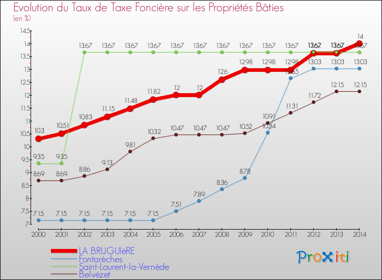 Evolution du taux de la taxe foncière sur le bati pour LA BRUGUIèRE et les communes proches de 2000 à 2014 Comparaison des taux de taxe foncière sur le bati pour LA BRUGUIèRE et les communes voisines de 2000 à 2014