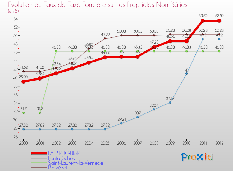 Evolution du taux de la taxe foncière sur les immeubles et terrains non batis pour LA BRUGUIèRE et les communes proches de 2000 à 2012 Comparaison des taux de la taxe foncière sur les immeubles et terrains non batis pour LA BRUGUIèRE et les communes voisines de 2000 à 2012