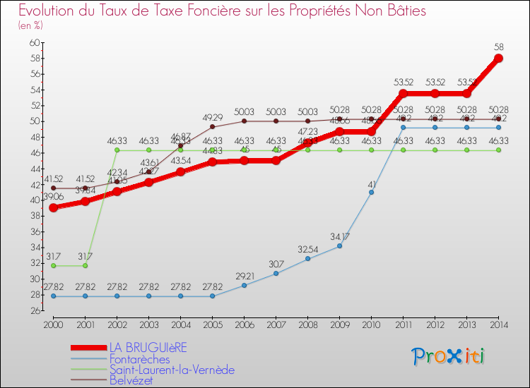 Evolution du taux de la taxe foncière sur les immeubles et terrains non batis pour LA BRUGUIèRE et les communes proches de 2000 à 2014 Comparaison des taux de la taxe foncière sur les immeubles et terrains non batis pour LA BRUGUIèRE et les communes voisines de 2000 à 2014