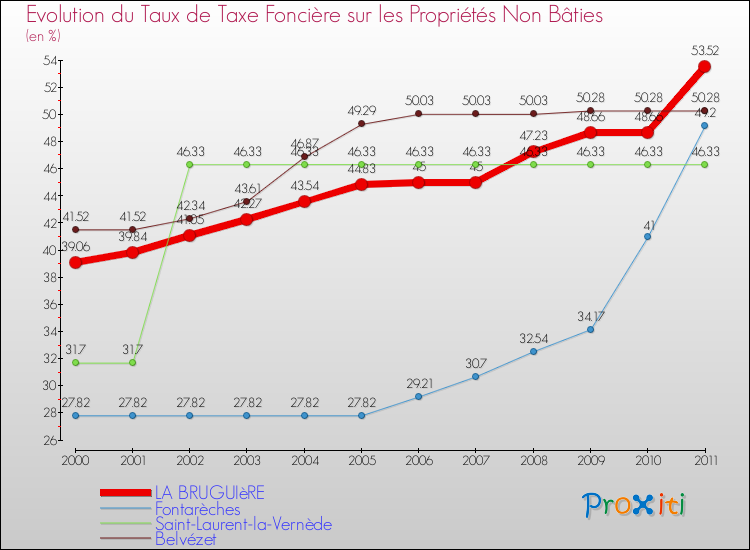 Evolution du taux de la taxe foncière sur les immeubles et terrains non batis pour LA BRUGUIèRE et les communes proches Comparaison des taux de la taxe foncière sur les immeubles et terrains non batis pour LA BRUGUIèRE et les communes voisines