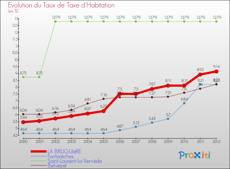 Evolution du taux de la taxe d'habitation pour LA BRUGUIèRE et les communes proches Comparaison des taux de la taxe d'habitation pour LA BRUGUIèRE et les communes voisines