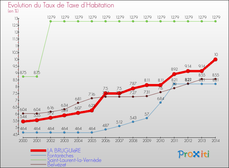 Evolution du taux de la taxe d'habitation pour LA BRUGUIèRE et les communes proches de 2000 à 2014 Comparaison des taux de la taxe d'habitation pour LA BRUGUIèRE et les communes voisines de 2000 à 2014