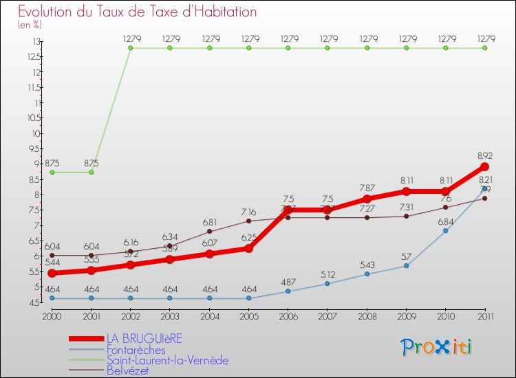 Evolution du taux de la taxe d'habitation pour LA BRUGUIèRE et les communes proches Comparaison des taux de la taxe d'habitation pour LA BRUGUIèRE et les communes voisines