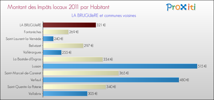 Montant des impôts locaux par Habitant pour LA BRUGUIèRE et les communes proches Comparaison des impôts locaux par habitant pour LA BRUGUIèRE et les communes voisines