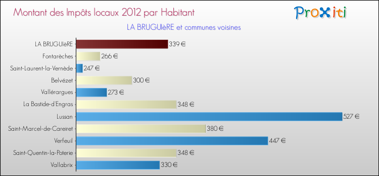 Montant des impôts locaux par Habitant pour LA BRUGUIèRE et les communes proches Comparaison des impôts locaux par habitant pour LA BRUGUIèRE et les communes voisines
