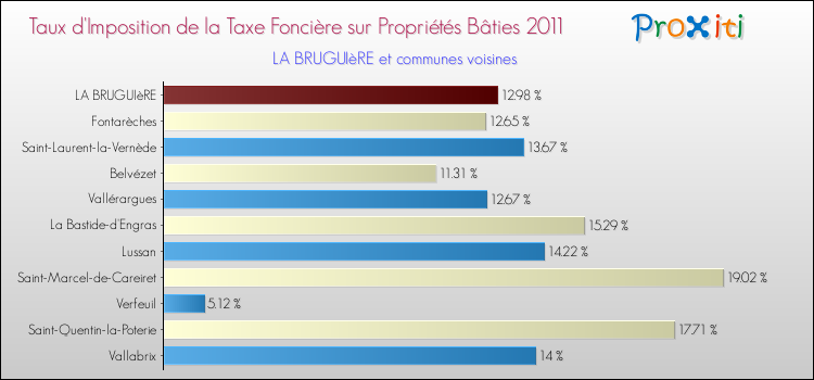 Taux d'imposition de la taxe foncière sur le bati 2011 pour LA BRUGUIèRE et les communes proches Comparaison des taux d'imposition de la taxe foncière sur le bati 2011 pour LA BRUGUIèRE et les communes voisines