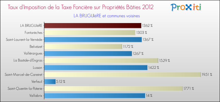 Taux d'imposition de la taxe foncière sur le bati 2012 pour LA BRUGUIèRE et les communes proches Comparaison des taux d'imposition de la taxe foncière sur le bati 2012 pour LA BRUGUIèRE et les communes voisines