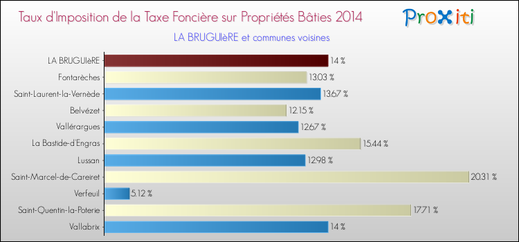 Taux d'imposition de la taxe foncière sur le bati 2014 pour LA BRUGUIèRE et les communes proches Comparaison des taux d'imposition de la taxe foncière sur le bati 2014 pour LA BRUGUIèRE et les communes voisines