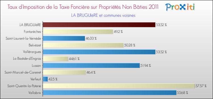 Taux d'imposition de la taxe foncière sur les immeubles et terrains non batis 2011 pour LA BRUGUIèRE et les communes proches Comparaison des taux d'imposition de la taxe foncière sur les immeubles et terrains non batis 2011 pour LA BRUGUIèRE et les communes voisines