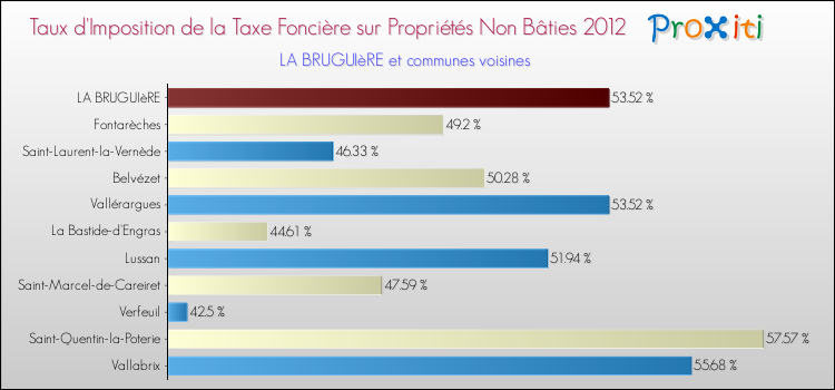 Taux d'imposition de la taxe foncière sur les immeubles et terrains non batis 2012 pour LA BRUGUIèRE et les communes proches Comparaison des taux d'imposition de la taxe foncière sur les immeubles et terrains non batis 2012 pour LA BRUGUIèRE et les communes voisines