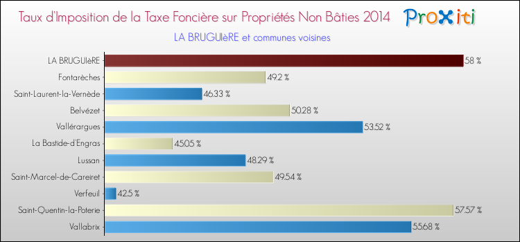 Taux d'imposition de la taxe foncière sur les immeubles et terrains non batis 2014 pour LA BRUGUIèRE et les communes proches Comparaison des taux d'imposition de la taxe foncière sur les immeubles et terrains non batis 2014 pour LA BRUGUIèRE et les communes voisines