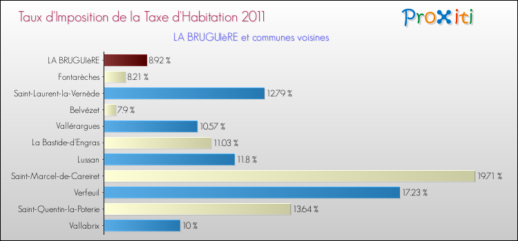Taux d'imposition de la taxe d'habitation 2011 pour LA BRUGUIèRE et les communes proches Comparaison des taux d'imposition de la taxe d'habitation 2011 pour LA BRUGUIèRE et les communes voisines