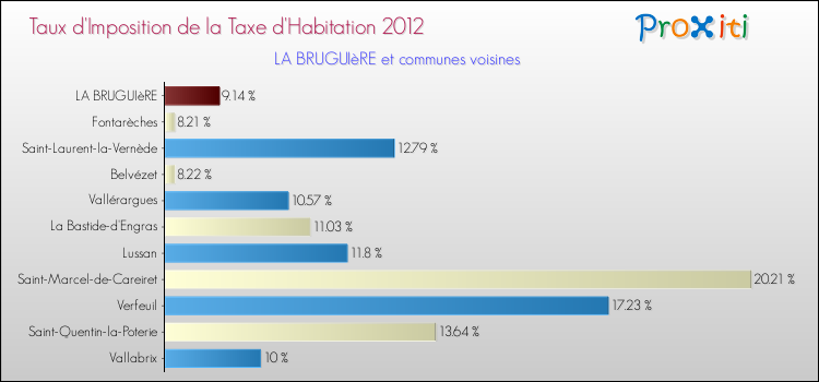 Taux d'imposition de la taxe d'habitation 2012 pour LA BRUGUIèRE et les communes proches Comparaison des taux d'imposition de la taxe d'habitation 2012 pour LA BRUGUIèRE et les communes voisines
