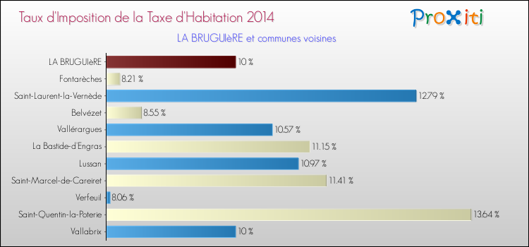 Taux d'imposition de la taxe d'habitation 2014 pour LA BRUGUIèRE et les communes proches Comparaison des taux d'imposition de la taxe d'habitation 2014 pour LA BRUGUIèRE et les communes voisines