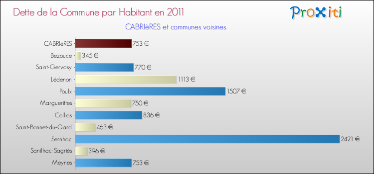 Dette par habitant de la commune en 2011 pour CABRIèRES et les communes proches Comparaison de la dette par habitant de la commune en 2011 pour CABRIèRES et les communes voisines
