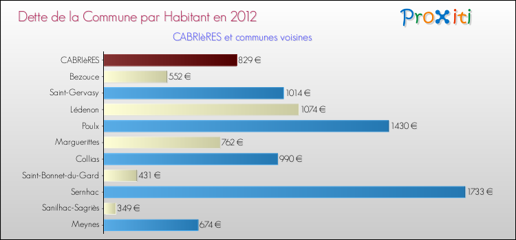 Dette par habitant de la commune en 2012 pour CABRIèRES et les communes proches Comparaison de la dette par habitant de la commune en 2012 pour CABRIèRES et les communes voisines