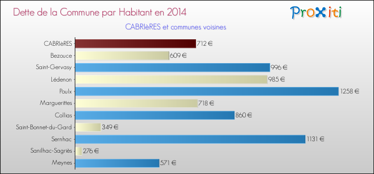 Dette par habitant de la commune en 2014 pour CABRIèRES et les communes proches Comparaison de la dette par habitant de la commune en 2014 pour CABRIèRES et les communes voisines