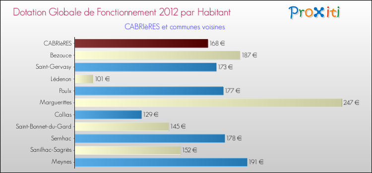Montant des dotations globales de fonctionnement DGF par Habitant pour CABRIèRES et les communes proches Comparaison des des dotations globales de fonctionnement DGF par habitant pour CABRIèRES et les communes voisines