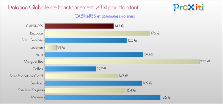 Montant des dotations globales de fonctionnement DGF par Habitant pour CABRIèRES et les communes proches en 2014. Comparaison des des dotations globales de fonctionnement DGF par habitant pour CABRIèRES et les communes voisines en 2014.