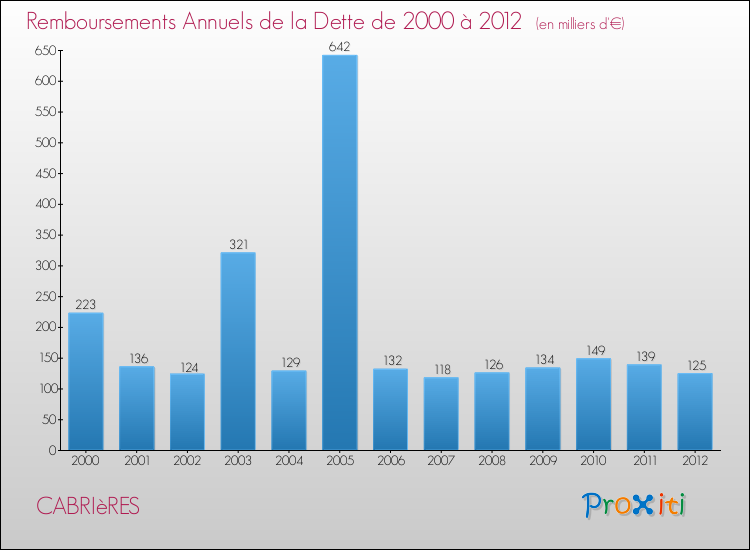 Evolution de l'annuité de la dette pour la commune de CABRIèRES de 2000 à 2012 Annuités de la dette pour CABRIèRES de 2000 à 2012