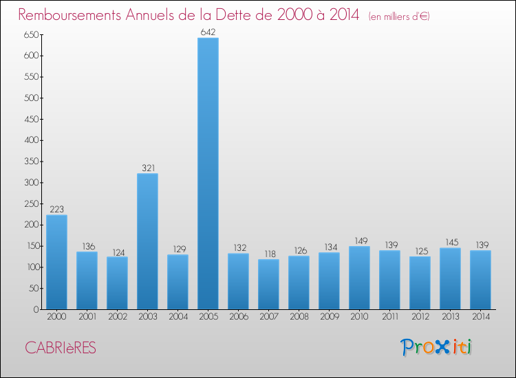 Evolution de l'annuité de la dette pour la commune de CABRIèRES de 2000 à 2014 Annuités de la dette pour CABRIèRES de 2000 à 2014