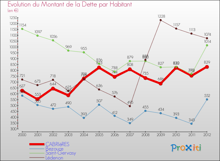 Evolution de la dette par habitant pour la commune de CABRIèRES et les communes proches de 2000 à 2012 Comparaison de la dette par habitant pour CABRIèRES et les communes voisines de 2000 à 2012