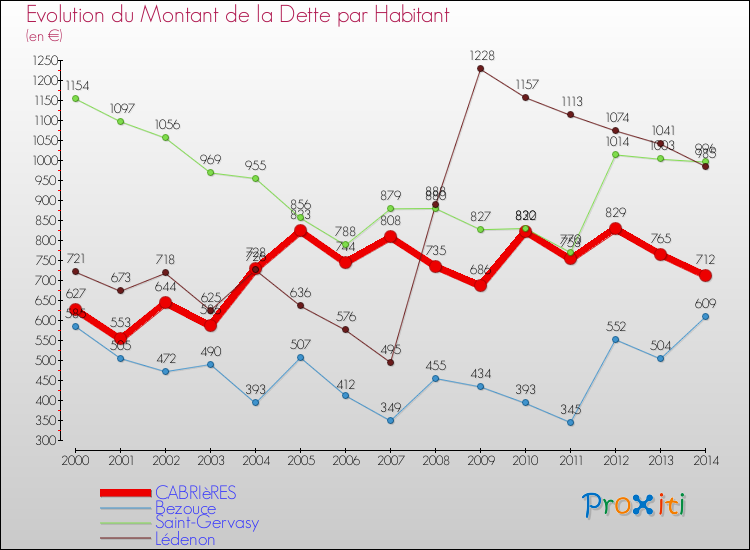 Evolution de la dette par habitant pour la commune de CABRIèRES et les communes proches de 2000 à 2014 Comparaison de la dette par habitant pour CABRIèRES et les communes voisines de 2000 à 2014