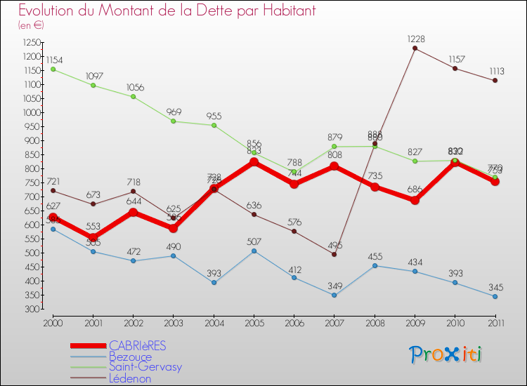 Evolution de la dette par habitant pour la commune de CABRIèRES et les communes proches Comparaison de la dette par habitant pour CABRIèRES et les communes voisines