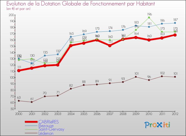 Evolution et montant de la dotation globale de fonctionnement par Habitant pour CABRIèRES et les communes proches Comparaison des dotations globales de fonctionnement par habitant pour CABRIèRES et les communes voisines