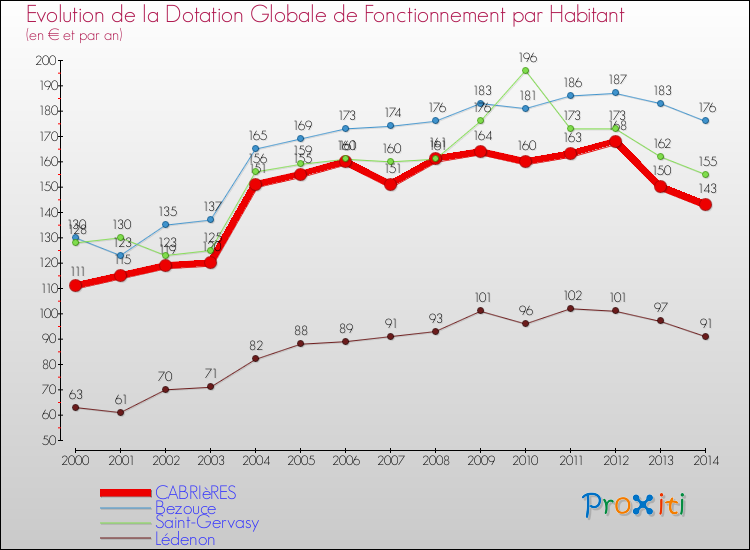 Evolution et montant de la dotation globale de fonctionnement par Habitant pour CABRIèRES et les communes proches de 2000 à 2014. Comparaison des dotations globales de fonctionnement par habitant pour CABRIèRES et les communes voisines de 2000 à 2014.