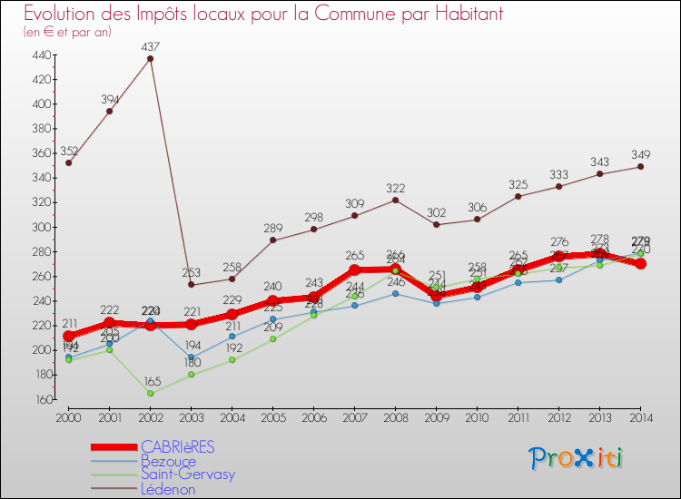 Evolution et montant des impôts locaux par Habitant pour CABRIèRES et les communes proches de 2000 à 2014 Comparaison des impôts locaux par habitant pour CABRIèRES et les communes voisines de 2000 à 2014