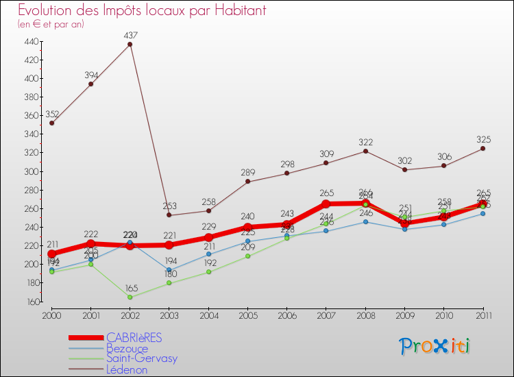 Evolution et montant des impôts locaux par Habitant pour CABRIèRES et les communes proches Comparaison des impôts locaux par habitant pour CABRIèRES et les communes voisines