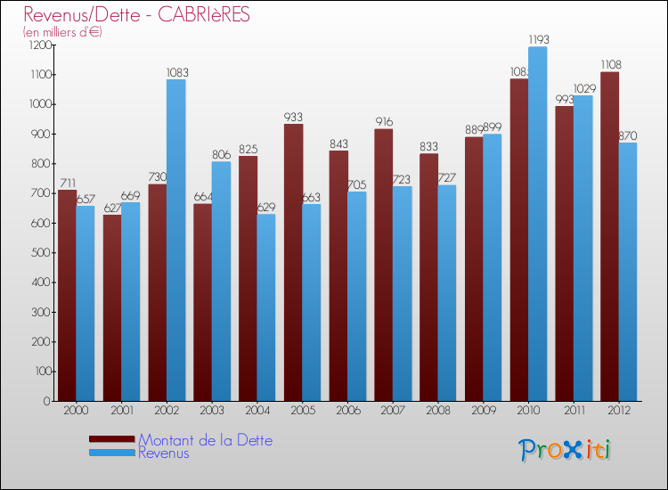 Evolution comparée de la dette et des revenus pour la commune de CABRIèRES de 2000 à 2012 Comparaison de la dette et des revenus pour CABRIèRES de 2000 à 2012