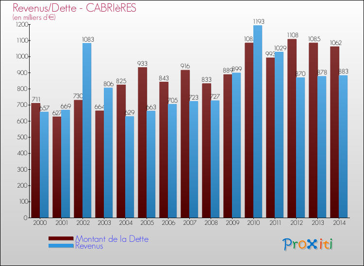 Evolution comparée de la dette et des revenus pour la commune de CABRIèRES de 2000 à 2014 Comparaison de la dette et des revenus pour CABRIèRES de 2000 à 2014