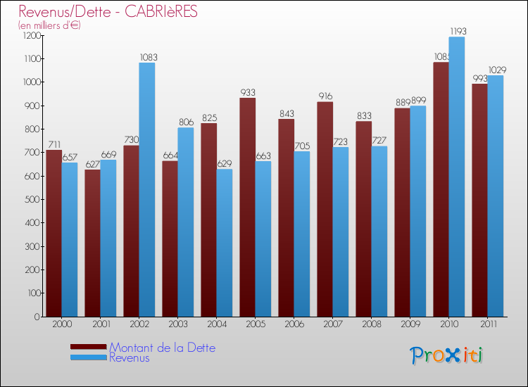 Evolution comparée de la dette et des revenus pour la commune de CABRIèRES de 2000 à 2011 Comparaison de la dette et des revenus pour CABRIèRES de 2000 à 2011