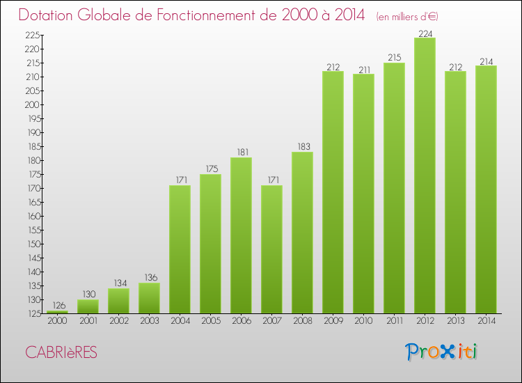 Evolution du montant de la Dotation Globale de Fonctionnement pour la commune de CABRIèRES de 2000 à 2014 Evolution du montant de la Dotation Globale de Fonctionnement pour CABRIèRES de 2000 à 2014