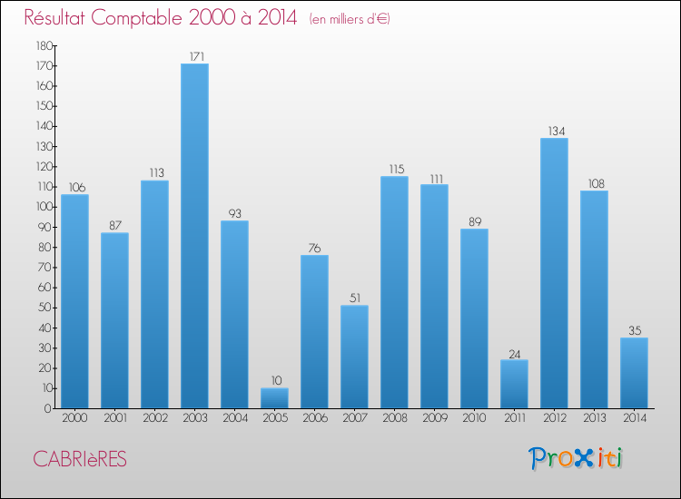Evolution du résultat comptable pour la commune de CABRIèRES de 2000 à 2014 Evolution du résultat comptable pour CABRIèRES de 2000 à 2014