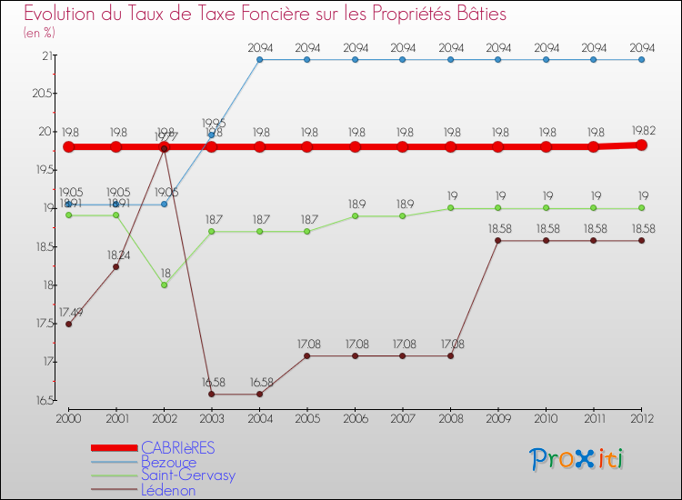 Evolution du taux de la taxe foncière sur le bati pour CABRIèRES et les communes proches de 2000 à 2012 Comparaison des taux de taxe foncière sur le bati pour CABRIèRES et les communes voisines de 2000 à 2012