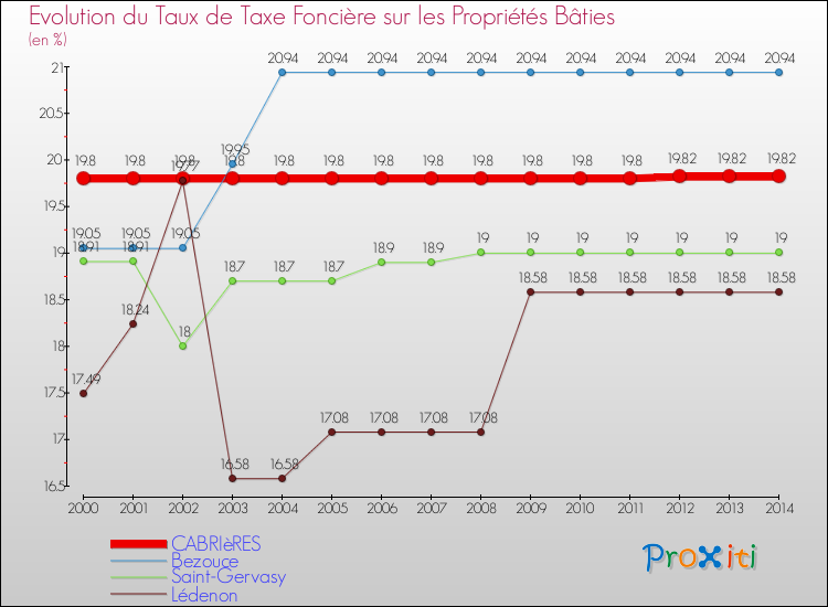 Evolution du taux de la taxe foncière sur le bati pour CABRIèRES et les communes proches de 2000 à 2014 Comparaison des taux de taxe foncière sur le bati pour CABRIèRES et les communes voisines de 2000 à 2014