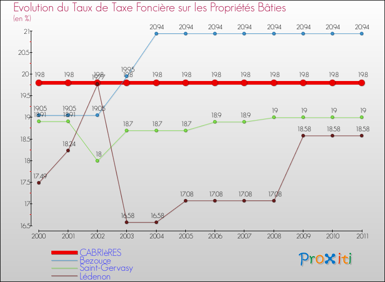Evolution du taux de la taxe foncière sur le bati pour CABRIèRES et les communes proches Comparaison des taux de taxe foncière sur le bati pour CABRIèRES et les communes voisines