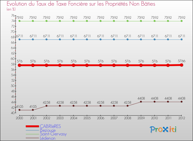Evolution du taux de la taxe foncière sur les immeubles et terrains non batis pour CABRIèRES et les communes proches de 2000 à 2012 Comparaison des taux de la taxe foncière sur les immeubles et terrains non batis pour CABRIèRES et les communes voisines de 2000 à 2012